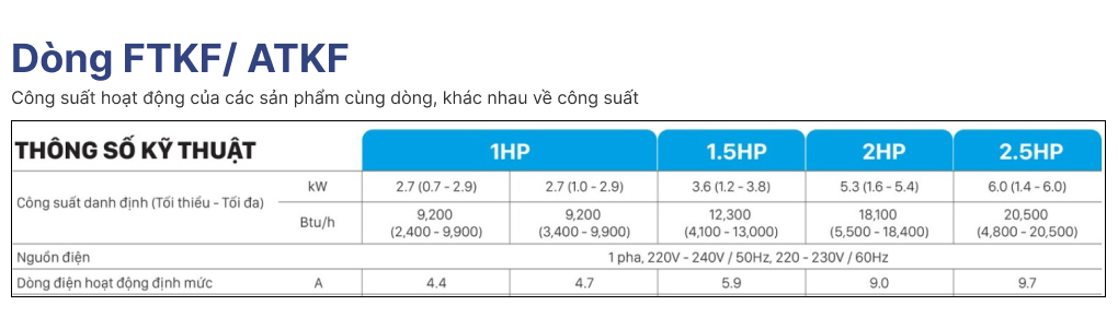 Bảng thông tin công suất định danh, nguồn điện, dòng điện của các sản phầm dòng FTKF/ATKF. Bảng thông tin công suất định danh, nguồn điện, dòng điện của các sản phầm dòng FTKF/ATKF.