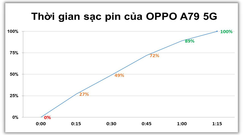 Thời gian sạc nhanh chóng - OPPO A79 5G Thời gian sạc nhanh chóng - OPPO A79 5G
